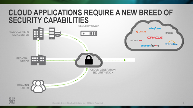 企業使用者不需要連回公司，透過雲端安全閘道器，就可以完成單一登入