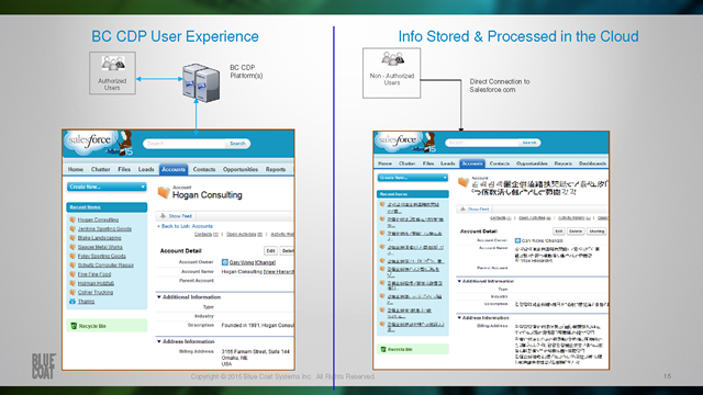 BC CDP可與SaaS服務的API連線，直接加密儲存於遠端SaaS上的資料，只有合法使用者才能正確解碼。