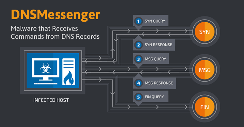 DNSMessenger-powershell-fileless-malware.png