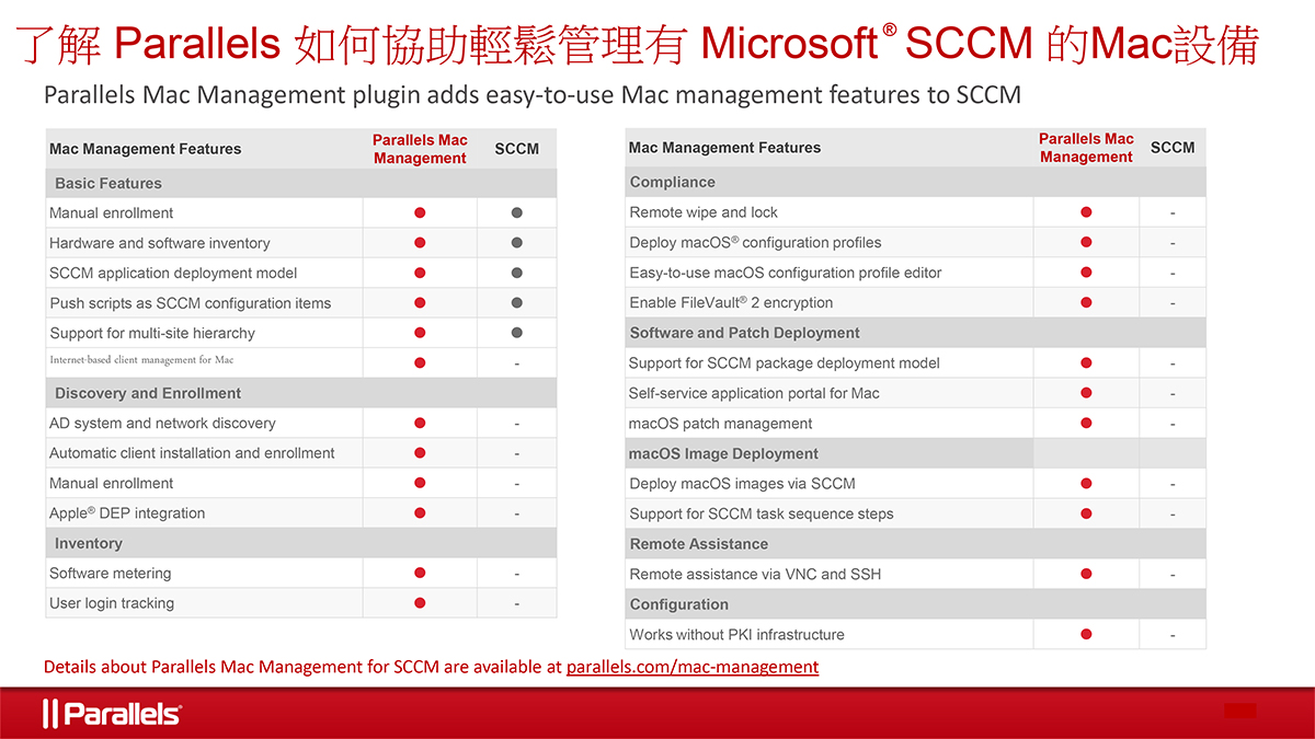 Why-Native-Microsoft-SCCM-is-Not-Enough-Parallels-Mac-Management-for-SCCM-graphic-TCH.jpg