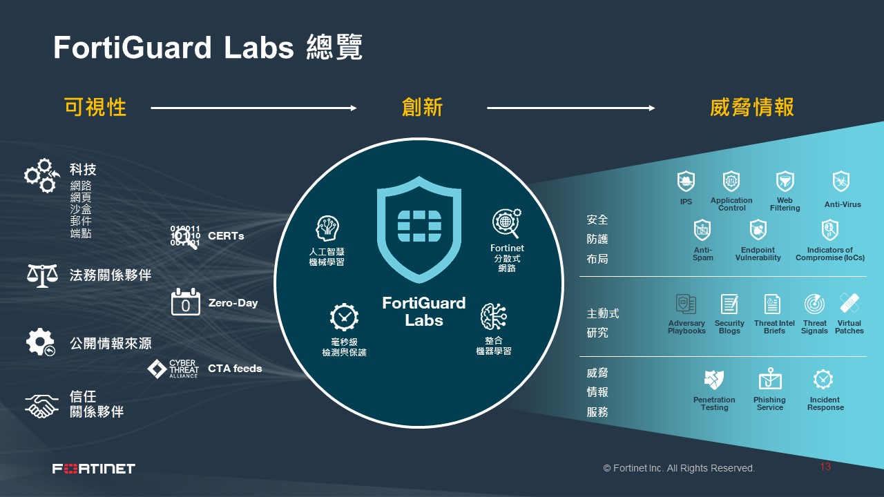 【新聞照片二】FortiGuard-Labs-透過領先的機器學習和人工智慧技術，每天分析數十億威脅事件.jpg
