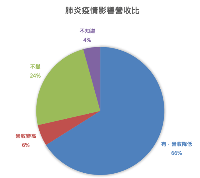圖一:肺炎疫情影響營收比