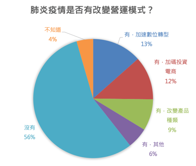圖二:肺炎疫情勢否有改變營運模式?