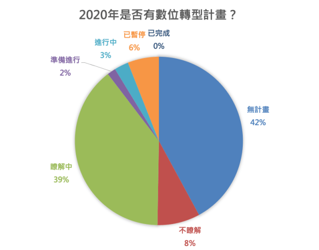圖三:2020年是否有數位轉型計畫?