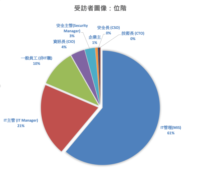 圖四:受訪者位階