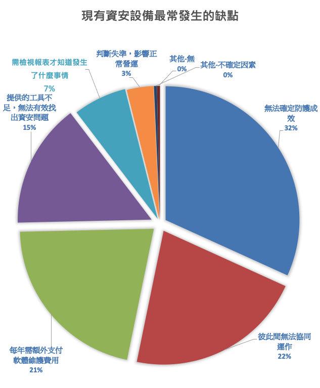 圖六:現有資安設備最常發生的缺點