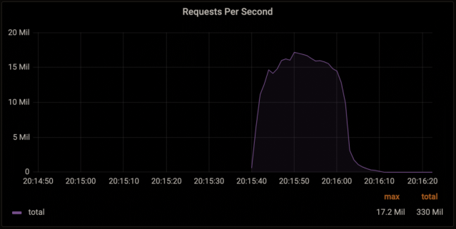 攻擊流量高峰達到每秒1,720萬次HTTP呼叫(rps)