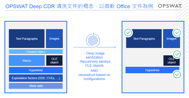 圖2：OPSWAT Deep CDR技術能移除檔案中可能惡意執行的部份。（圖片來源：OPSWAT）