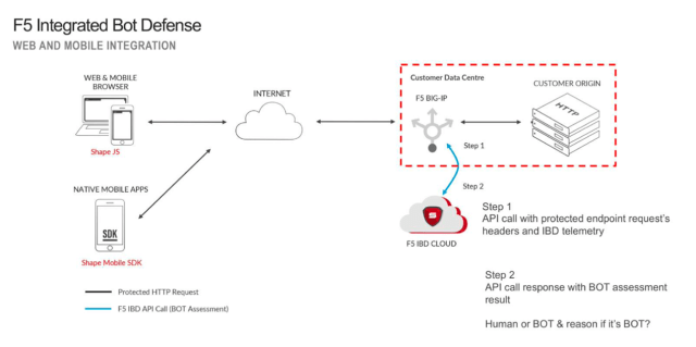 （圖一）Integrated Bot Defense (IBD) 通過識別和阻斷惡意機器人來保護您的應用服務免受自動化程式攻擊，例如: account takeover, 撞庫攻擊, 網路爬蟲等。