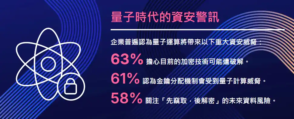 《2025 Thales資料威脅報告》內針對量子時代的分析調查