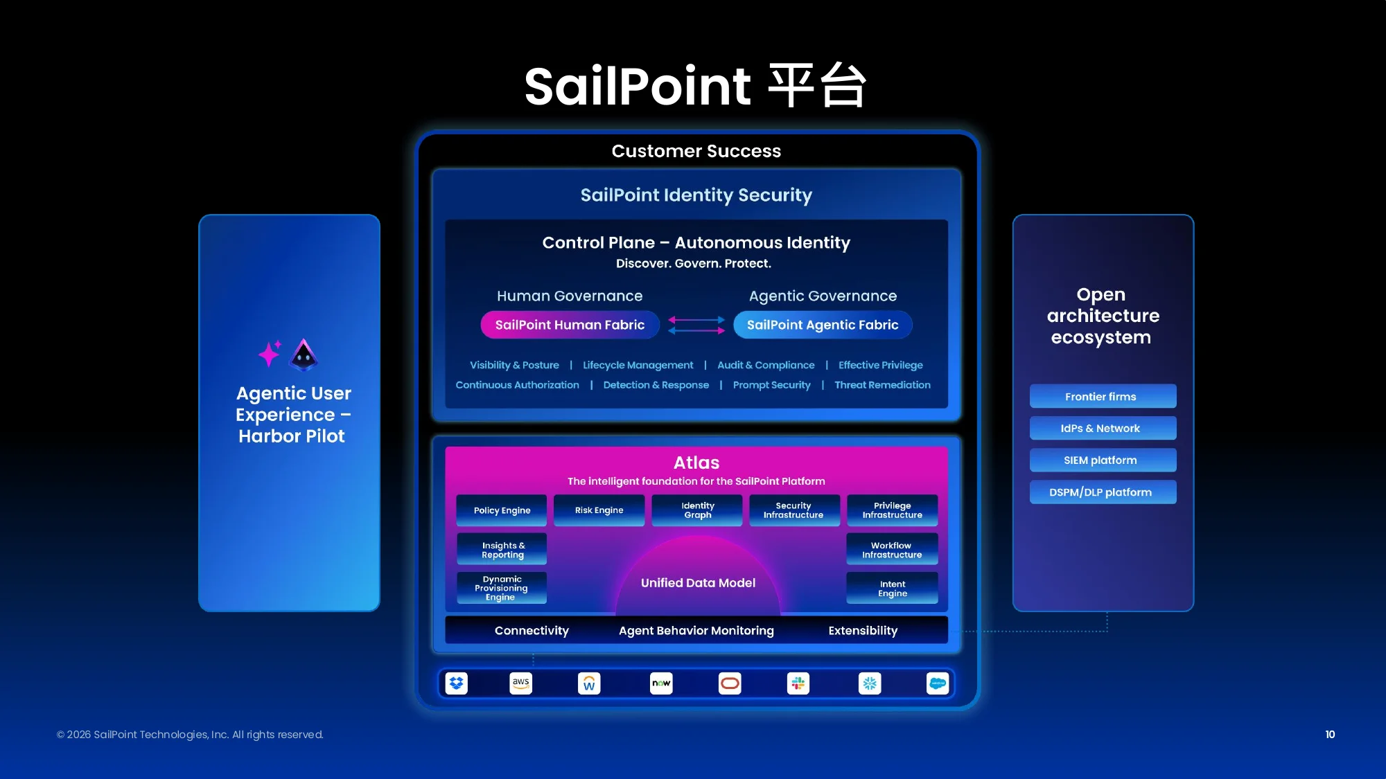 SailPoint平台架構:以Atlas為基礎,整合Human Fabric與Agentic Fabric